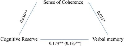 Sense of Coherence Mediates the Relationship Between Cognitive Reserve and Cognition in Middle-Aged Adults